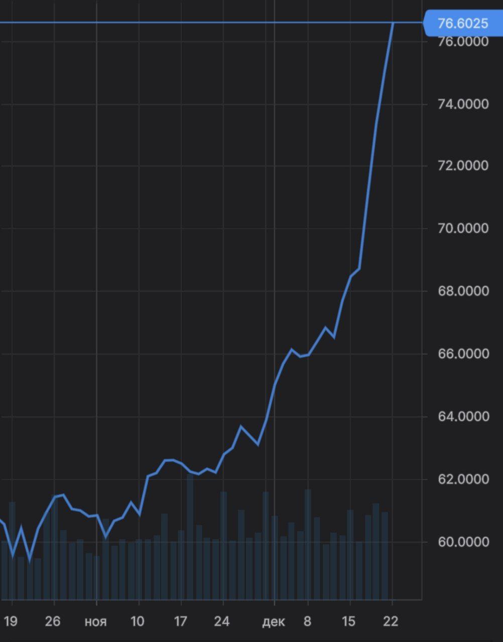 Курс доллара на Московской бирже впервые с конца апреля превысил 71,5 рубля, евро поднялся до 76,5 рублей