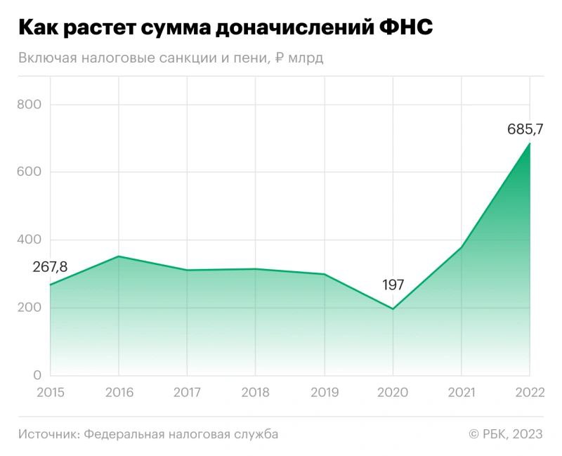 ФНС в 2022 году доначислила рекордную сумму налогов
