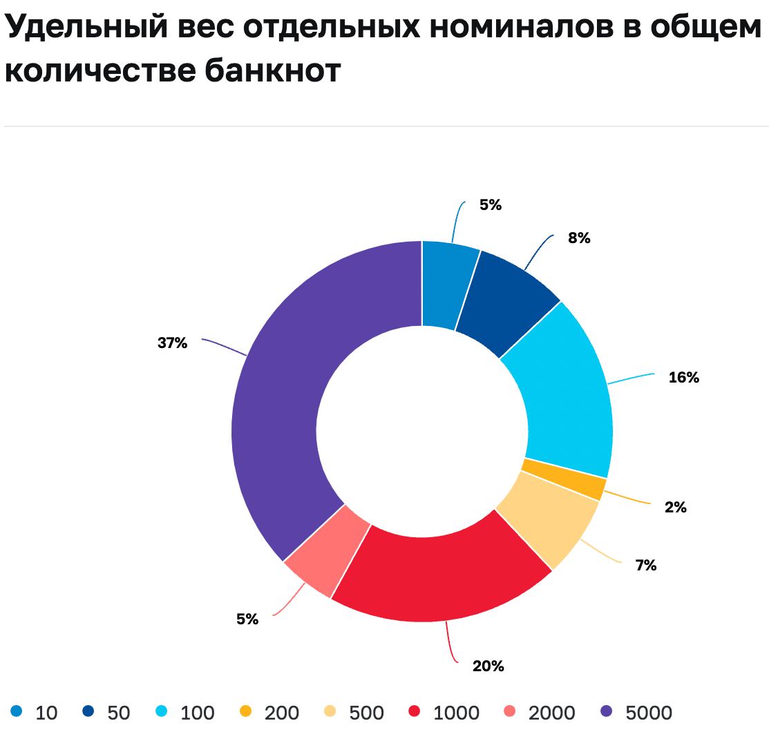 Доля 5 000 купюр не только продолжает занимать максимальную долю в общем их количестве, но и показывает рост с 33% на начало 2022 года до 37% на начало 2023