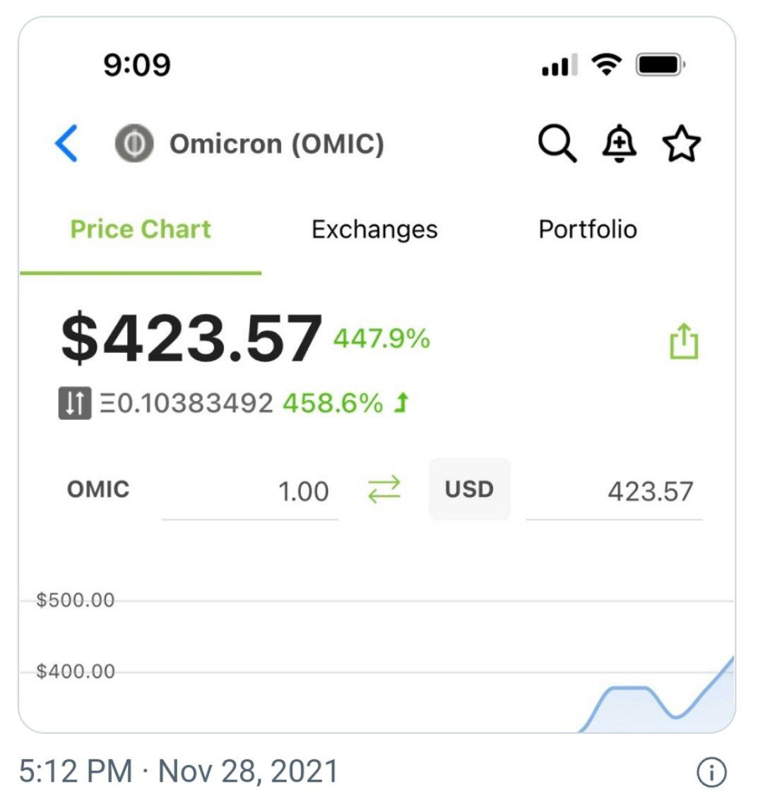 Криптовалюта под названием Omicron резко пошла в рост с тех пор, как ВОЗ назвала так новый вариант COVID-19