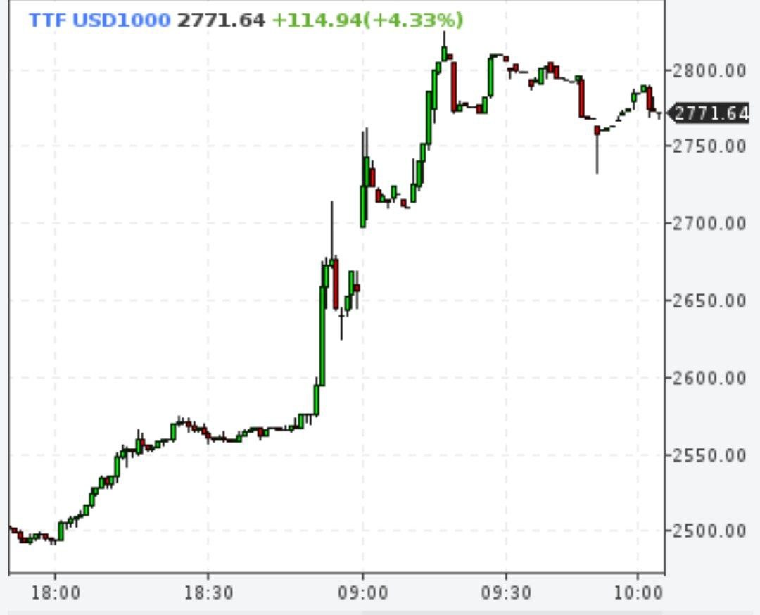 Цена газа в Европе поднималась выше $2 800 за 1 тыс