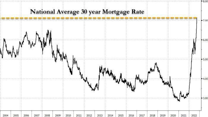 30 летняя ипотека в США ушла выше 7%