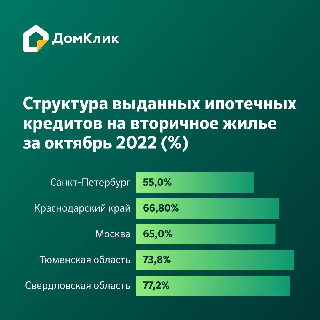 «Вторичка» на рынке недвижимости стала ещё популярнее 

Аналитический центр Домклик изучил структуру ипотечных кредитов за октябрь 2022 года