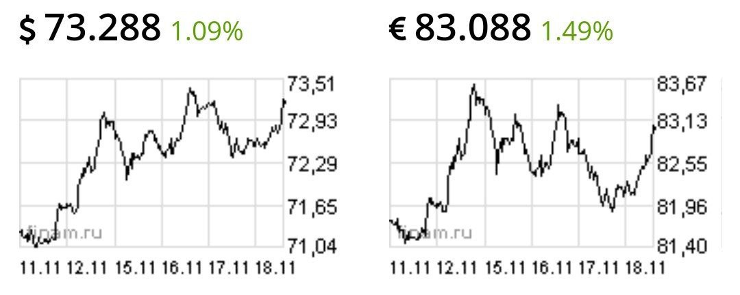Доллар и евро резко выросли к рублю на фоне резких заявлений президента и обещанию отметить НАТО на границах