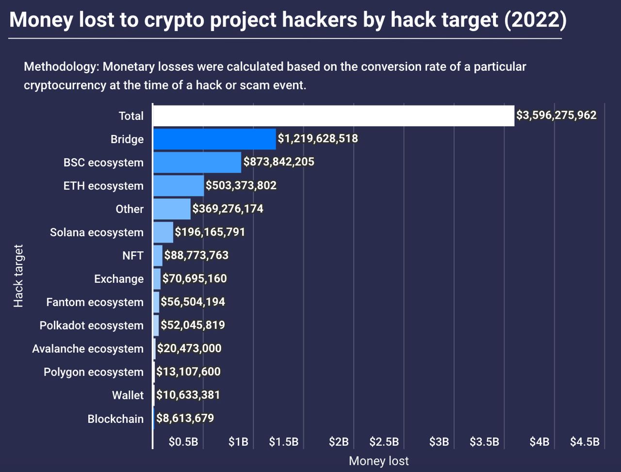 Согласно данным Slowmist Hacked, в 2022 году пользователи блокчейна в результате хакерских атак потеряли более 3,5 млрд