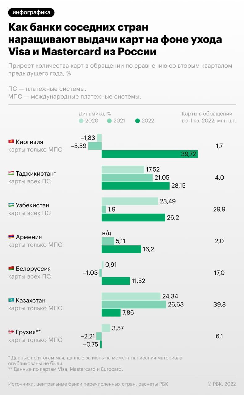 В апреле—июне 2022 года в соседних с Россией странах число карт в обращении выросло сильнее, чем годом ранее
