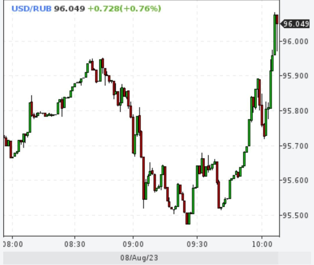 Доллар снова 96 рублей