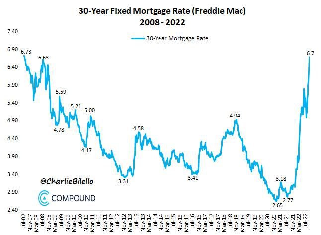 В США резко выросла стоимость ипотеки