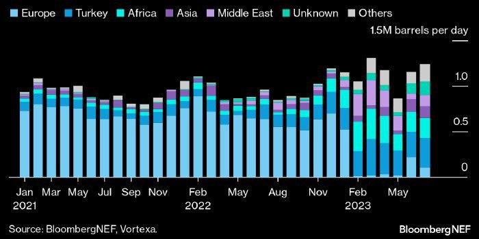 Россия увеличила объем производства и экспорта нефтепродуктов в июле — Bloomberg