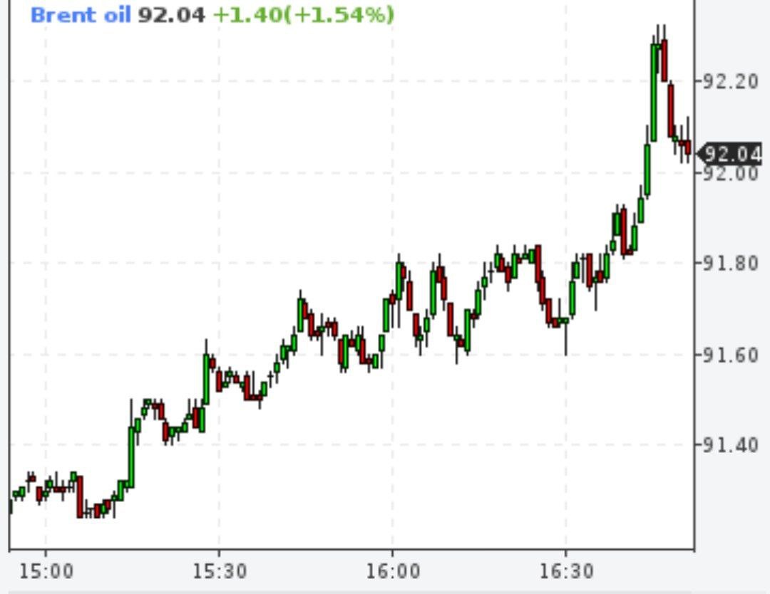 Стоимость нефти марки Brent превысила $92 за баррель впервые с 17 ноября 2022 года — данные торгов