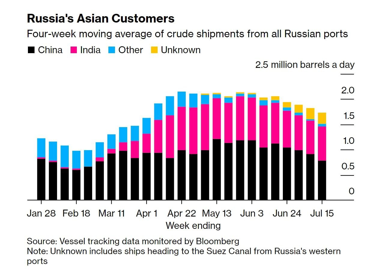 Bloomberg сообщает, что российские поставки нефтепродуктов в Китай и Индию упали на 30% от их пика