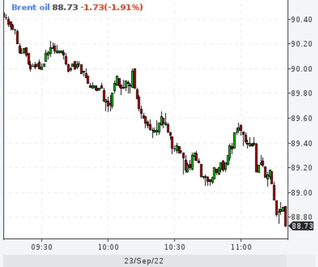 Нефть ниже 90 долларов