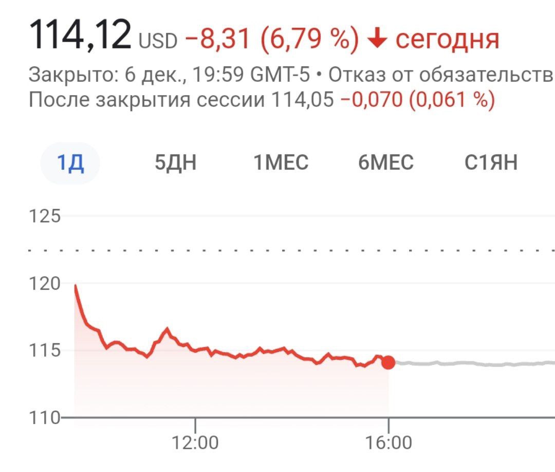 Meta упала на 7%