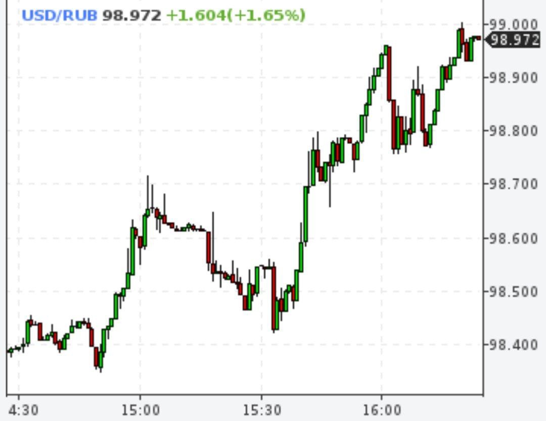 Доллар подорожал до 99 рублей