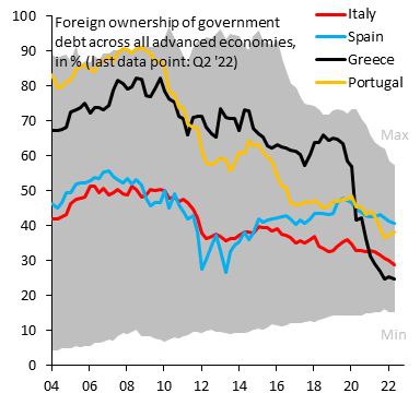 В Европе резко снижается количество внешних держателей долга стран PIGS - Португалии, Италии, Греции и Испании