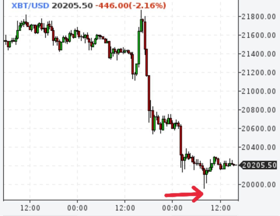 Биткойн был ниже $20000