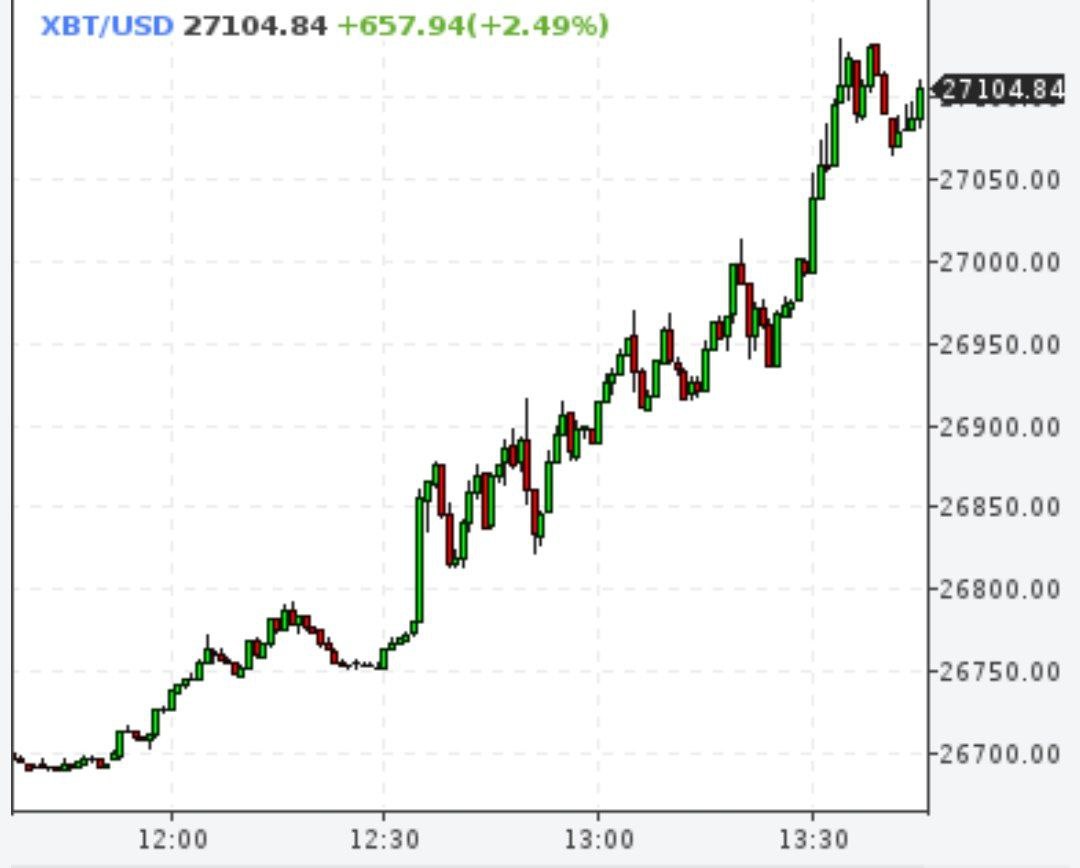 Биткоин выше $27000