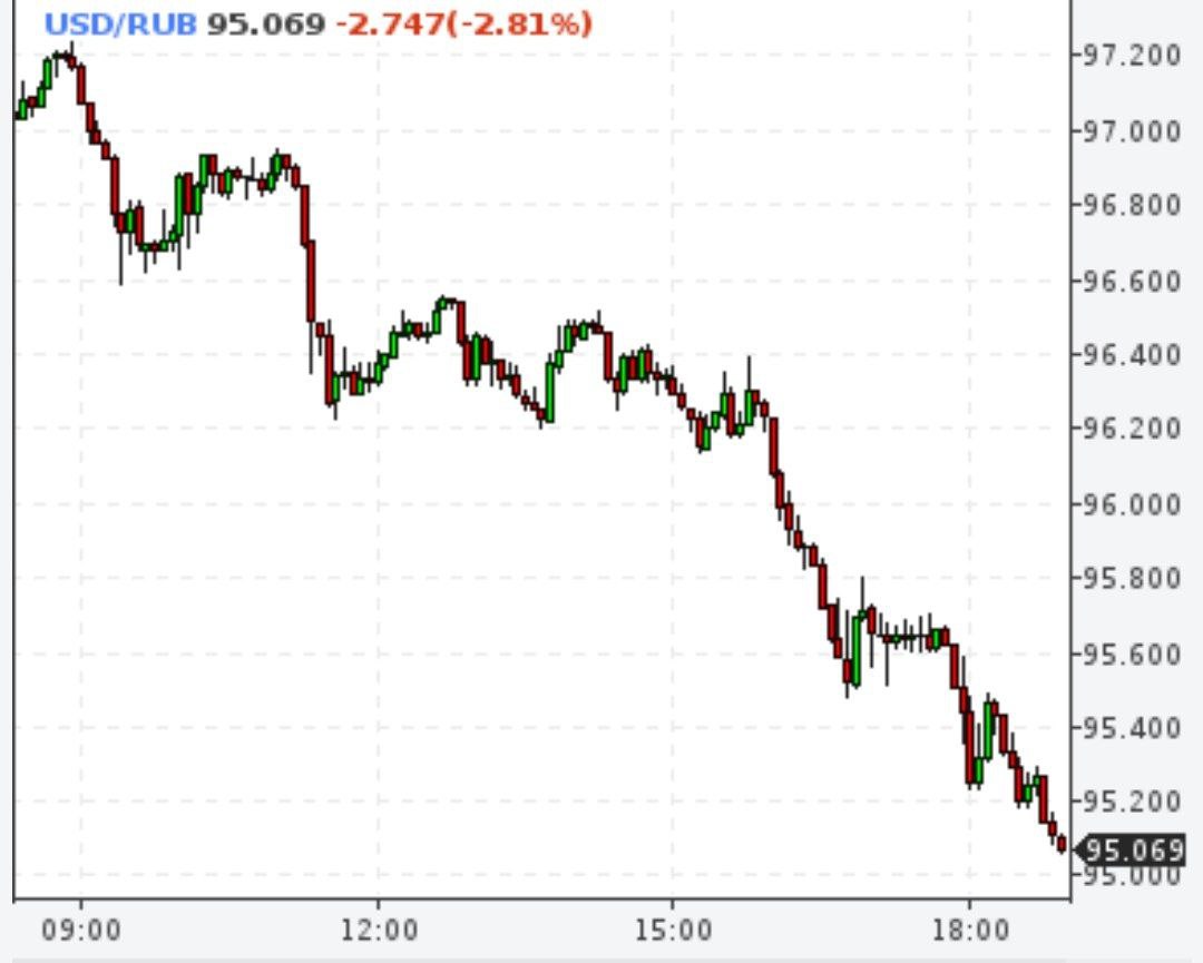 За день доллар и евро упали на два рубля