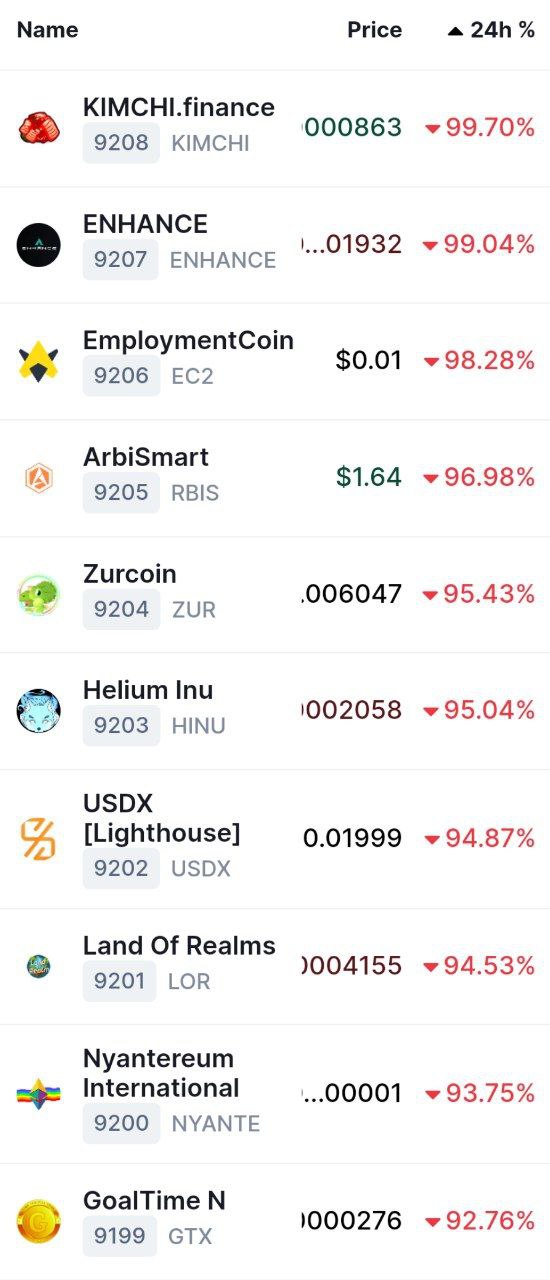 Пока биткойн минус 12%, а эфир -15%, некоторые криптовалюты за день обнулились