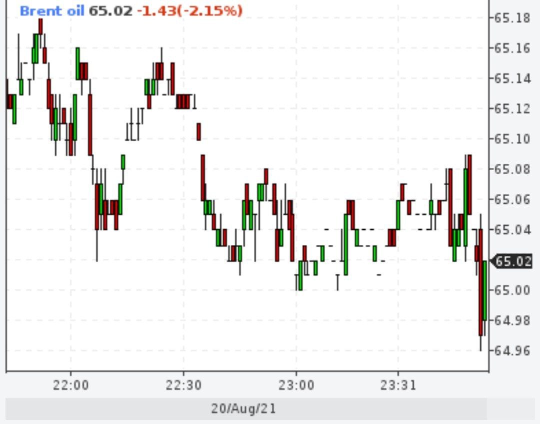 Brent был ниже $65