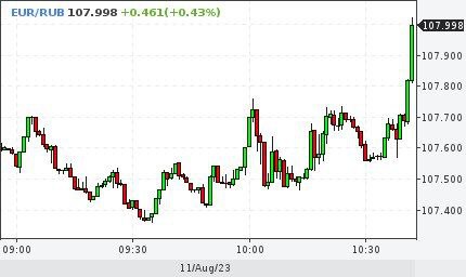 Евро превысил 108 рублей