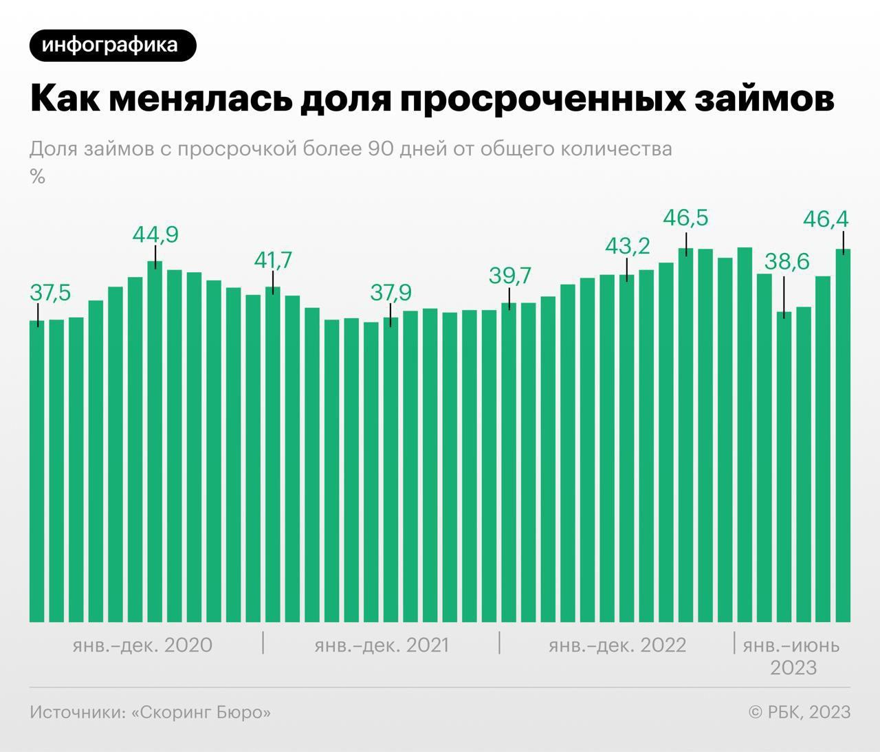 В июне 2023 года доля займов в микрофинансовых организациях с просрочкой свыше 90 дней достигла 46,4% от общего количества выданных ссуд, следует из статистики «Скоринг Бюро»