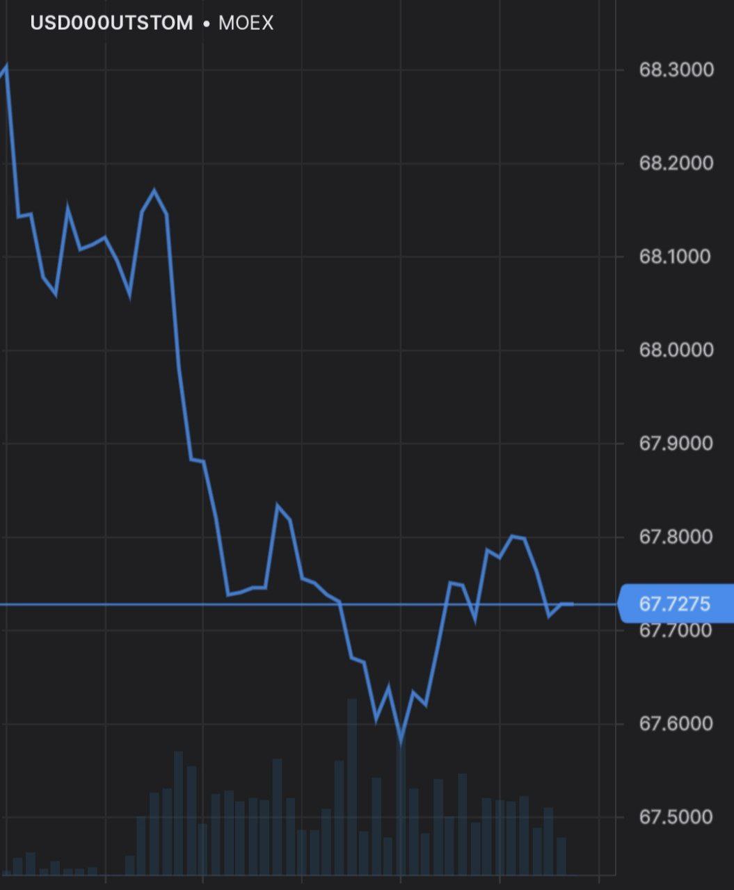 Доллар упал до 67 рублей
