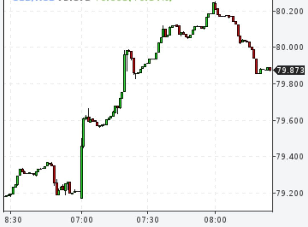 Доллар был выше 80 рублей