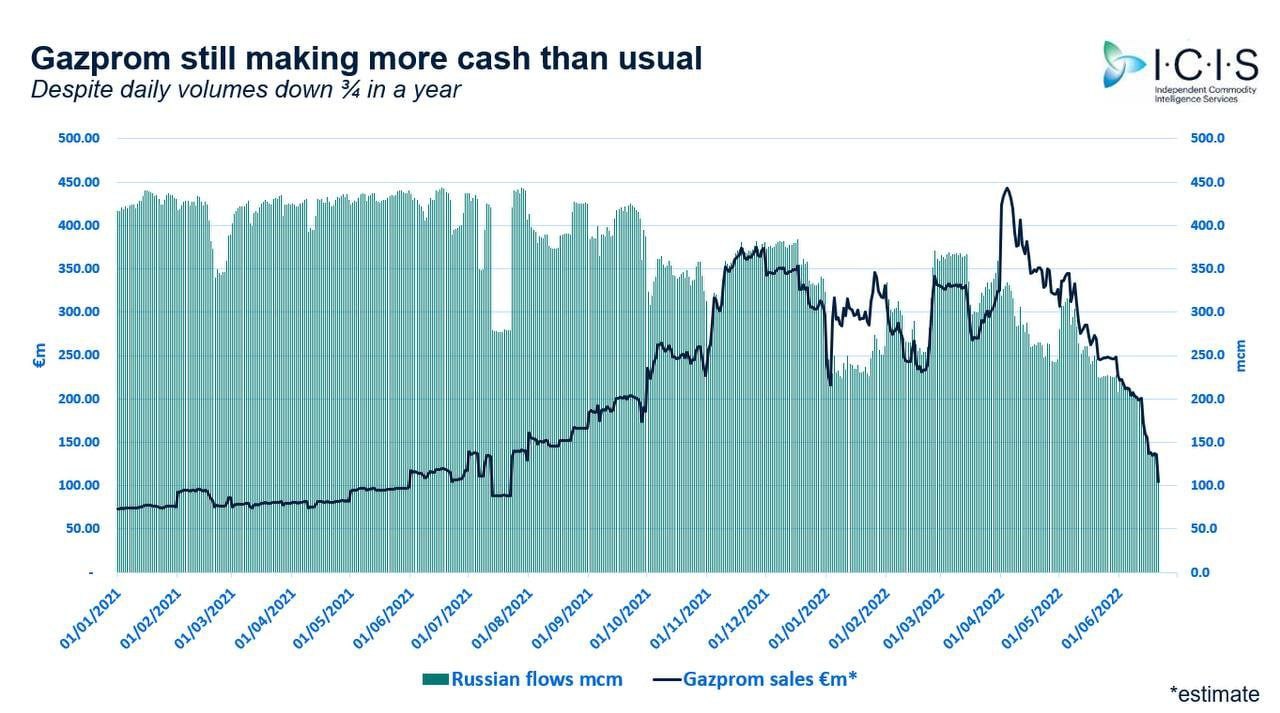 Несмотря на резкое (порядка 75%) сокращение объемов экспорта газа в Европу, «Газпром» все равно продолжает зарабатывать на ЕС не менее 100 млн евро в сутки