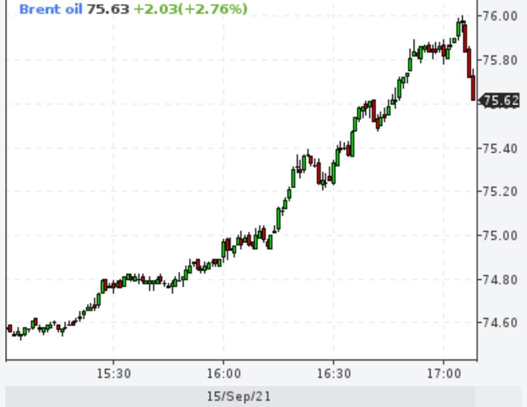 Brent дошёл до 76 долларов