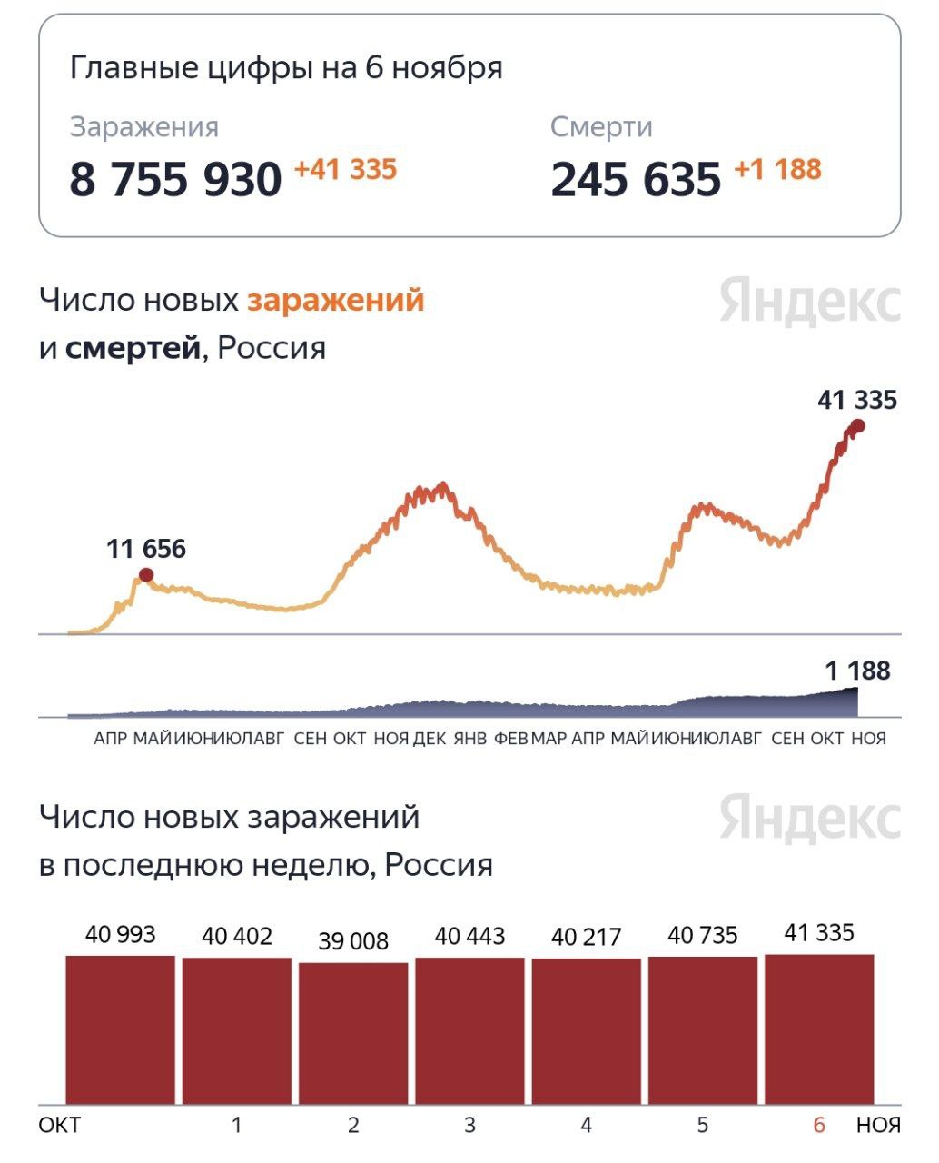 Заболеваемость коронавирусом в России установила новый рекорд: за все время пандемии число заболевших за сутки превысило 41 000