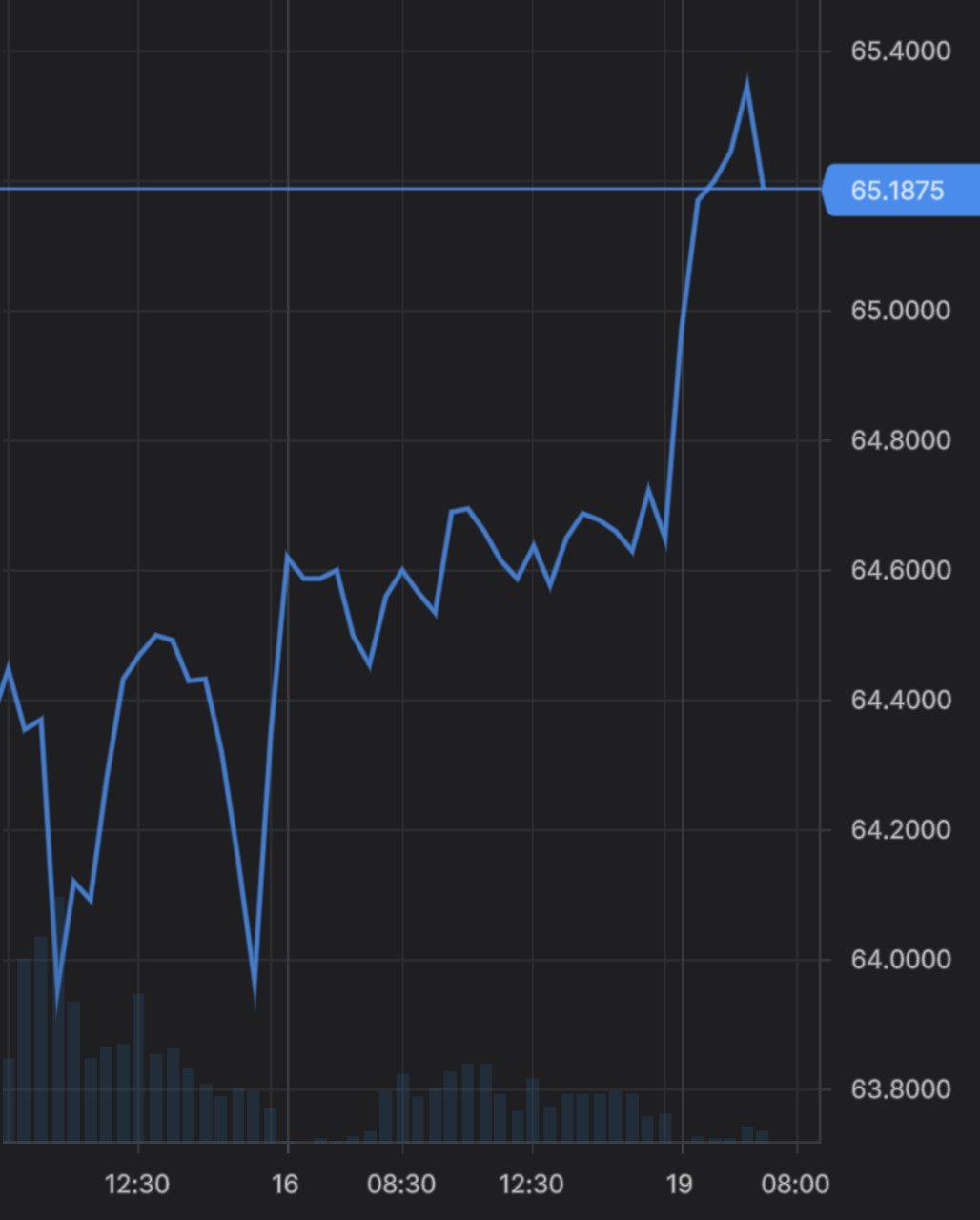 Доллар выше 65 рублей