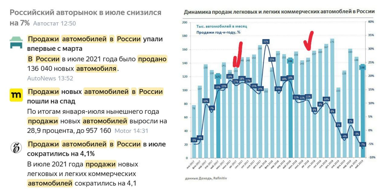 Сегодня журналисты делают глубокое выводы о том, что авторынок выдохся и продажи падают