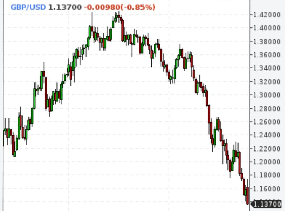 Курс британского фунта упал ниже $1,14 впервые с марта 1985 года