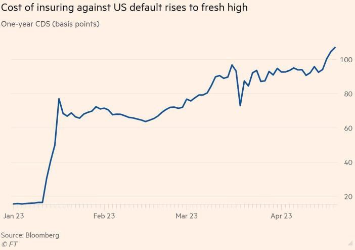 Стоимость страхования от дефолта в США достигла самого высокого уровня с 2008 года