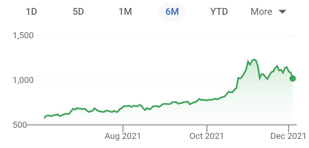Tesla летит на 6%