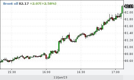 Нефть Brent превысила $82