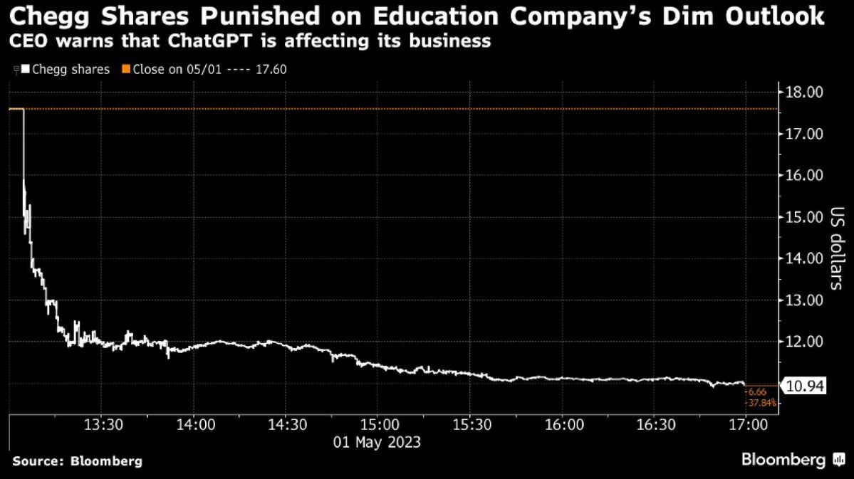 Американский сервис помощи студентам Chegg упал на 38% после того, как гендиректор предупредил, что ChatGPT угрожает росту его сервисов помощи с домашними заданиями