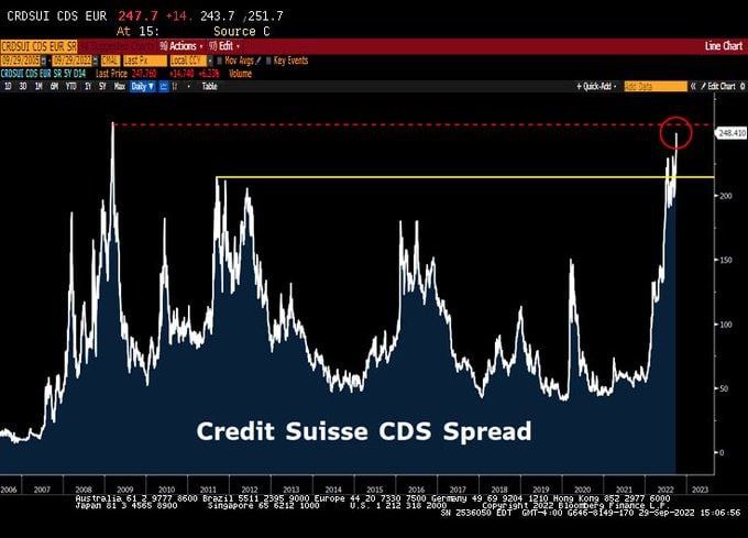 С начала года акции Credit Suisse упали на 60%