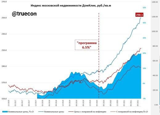 Стоимость недвижимости в столице продолжила расти и превысила отметку 250000 рублей за квадратный метр