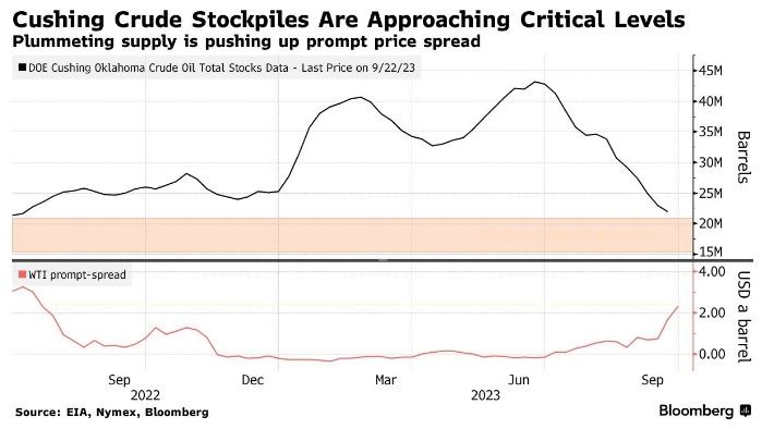 Запасы сырой нефти в самом большом хранилище США - Кушинге, пункте доставки и исполнения фьючерсов на NYMEX на нефть, упали на 943 000 баррелей за неделю