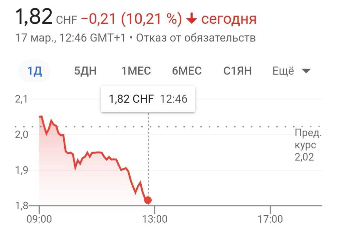Акции Credit Suisse рухнули на 10%
