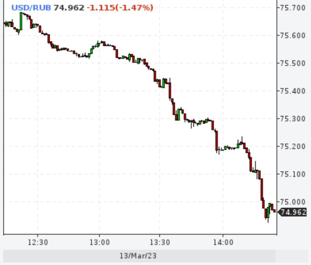 Доллар упал ниже отметки 75 рублей