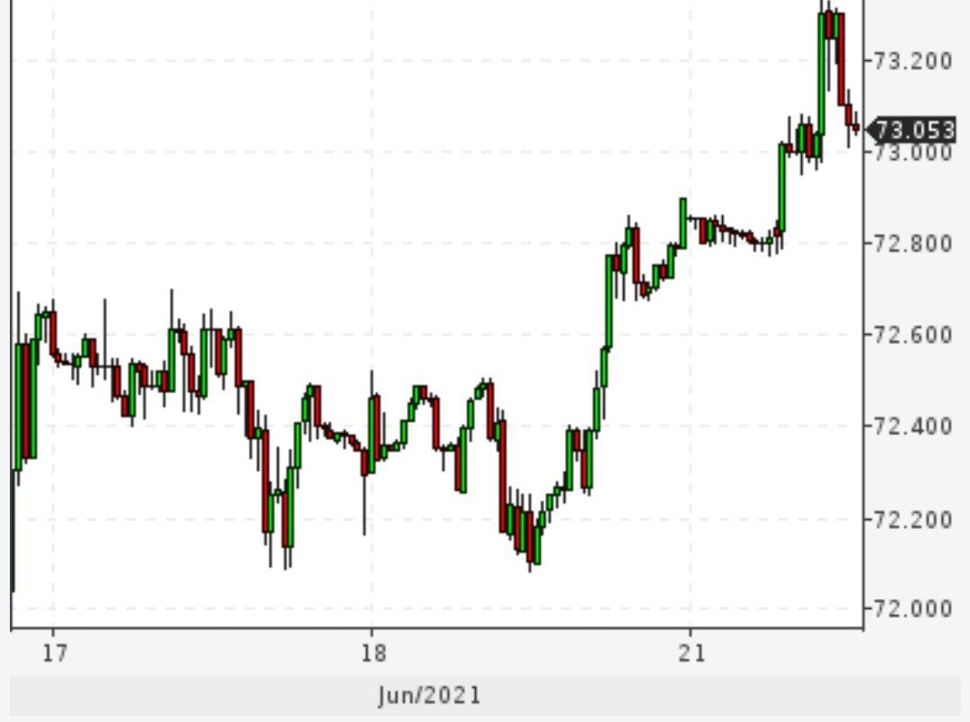 Доллар выше 73 рублей, а евро превышал 87