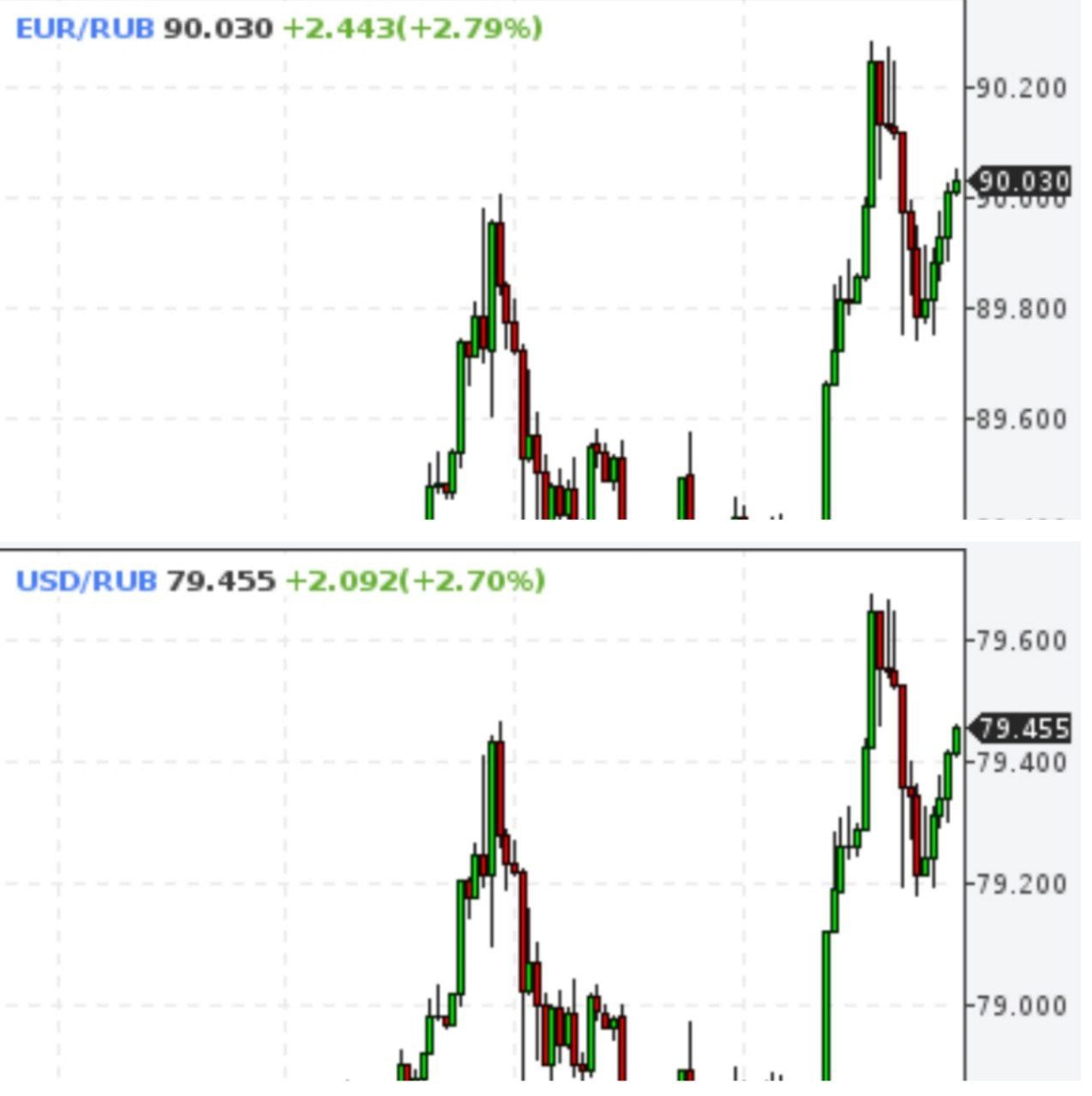 Тем временем, евро перешел 90, а доллар был выше 79,5 рублей
