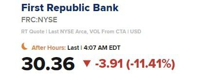 Американский проблемный First Rebublic Bank снова идёт вниз на предторгах несмотря на обещанную помощь