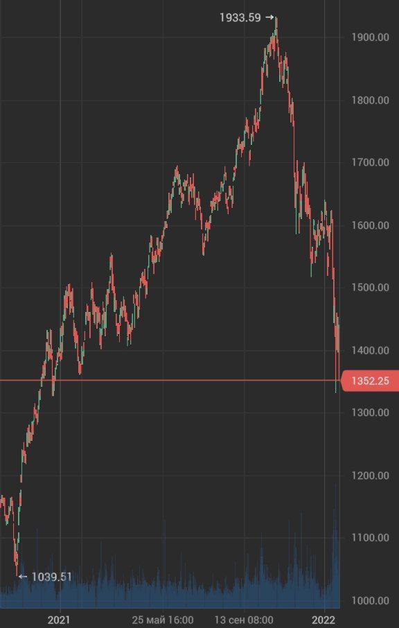Индекс РТС падает еще на 3,5%