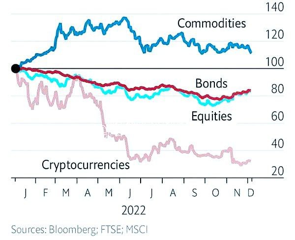 Лучшие активы года - сырье, а худшие - крипто