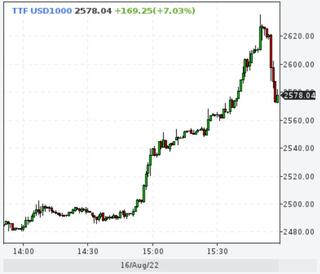 Цены на газ продолжают улетать в космос