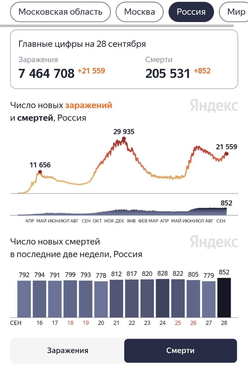 В России вчера от коронавируса умерло рекордное количество людей за все время пандемии - 852 человека